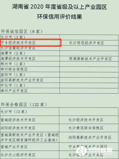 喜訊！寧鄉(xiāng)經(jīng)開區(qū)獲評(píng)湖南省2020年度省級(jí)環(huán)保誠信產(chǎn)業(yè)園